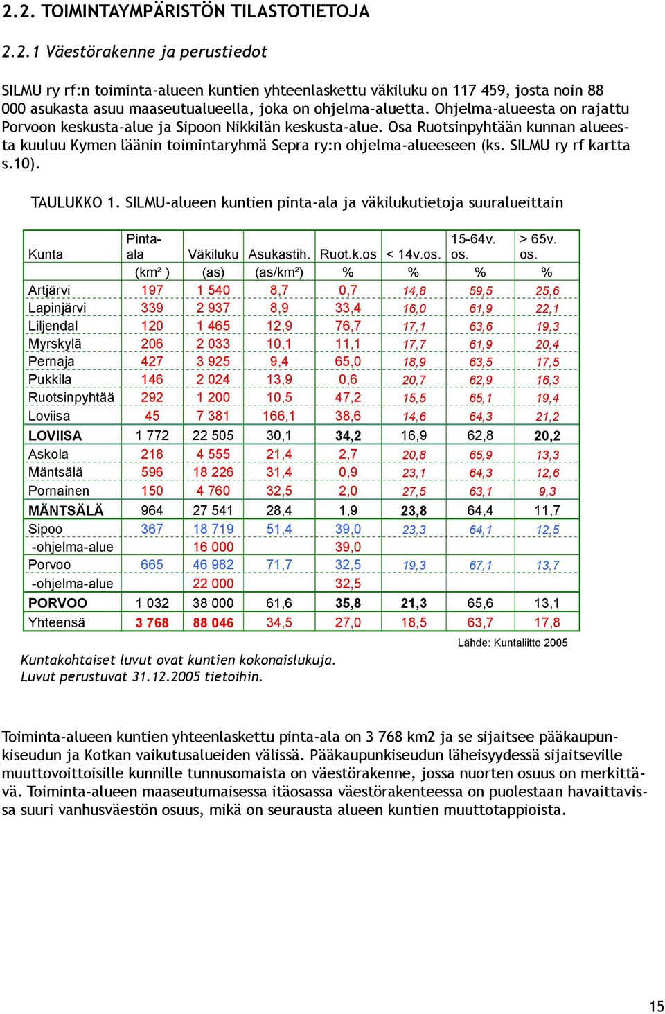 SILMU ry rf kartta s.10). TAULUKKO 1. SILMU-alueen kuntien pinta-ala ja väkilukutietoja suuralueittain Kunta Pintaala Väkiluku Asukastih. Ruot.k.os < 14v.os. 15-64v. os.