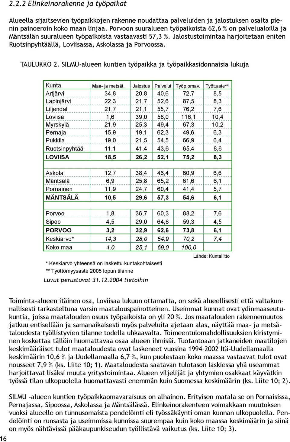 Jalostustoimintaa harjoitetaan eniten Ruotsinpyhtäällä, Loviisassa, Askolassa ja Porvoossa. TAULUKKO 2. SILMU-alueen kuntien työpaikka ja työpaikkasidonnaisia lukuja Kunta Maa- ja metsät.