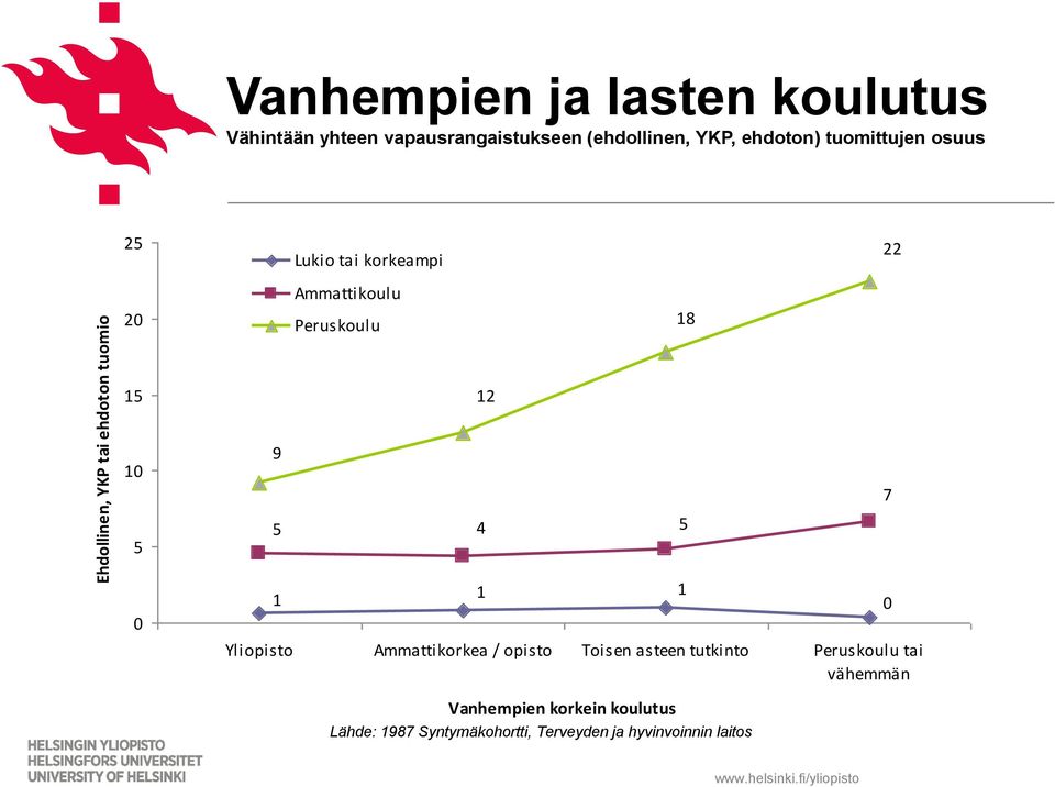 1 Ammattikoulu Peruskoulu 12 1 Yliopisto Ammattikorkea / opisto Toisen asteen tutkinto Peruskoulu