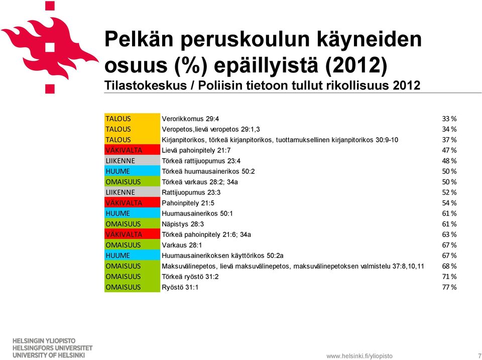 50:2 50 % OMAISUUS Törkeä varkaus 28:2; 34a 50 % LIIKENNE Rattijuopumus 23:3 52 % VÄKIVALTA Pahoinpitely 21:5 54 % HUUME Huumausainerikos 50:1 61 % OMAISUUS Näpistys 28:3 61 % VÄKIVALTA Törkeä