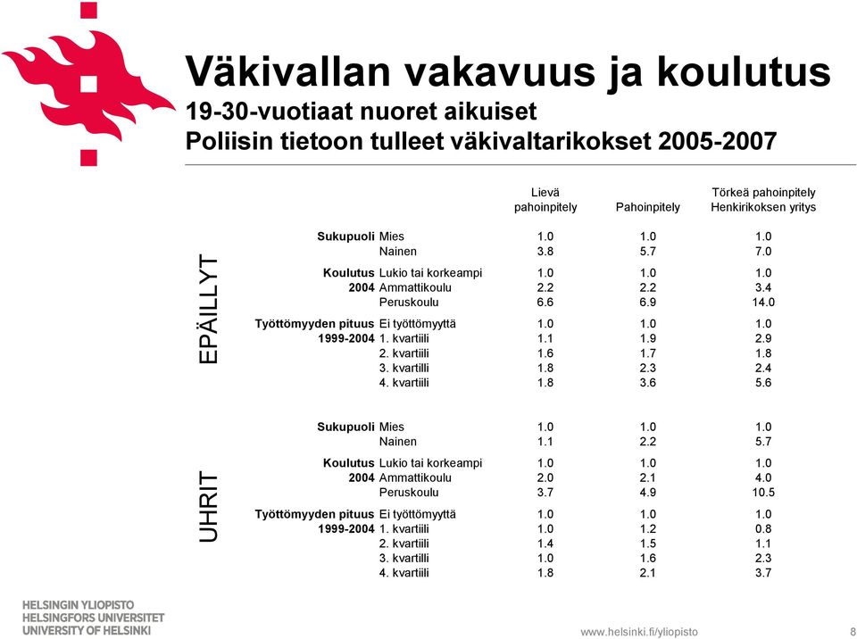 kvartiili 1.1 1.9 2.9 2. kvartiili 1.6 1.7 1.8 3. kvartilli 1.8 2.3 2.4 4. kvartiili 1.8 3.6 5.6 Sukupuoli Mies 1.0 1.0 1.0 Nainen 1.1 2.2 5.7 Koulutus Lukio tai korkeampi 1.0 1.0 1.0 2004 Ammattikoulu 2.