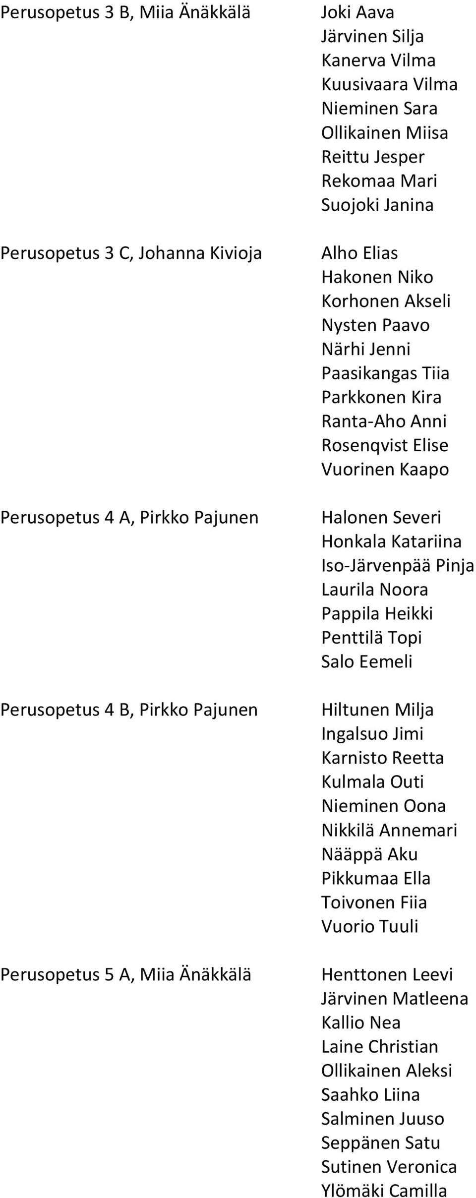 Anni Rosenqvist Elise Vuorinen Kaapo Halonen Severi Honkala Katariina Iso-Järvenpää Pinja Laurila Noora Pappila Heikki Penttilä Topi Salo Eemeli Hiltunen Milja Ingalsuo Jimi Karnisto Reetta Kulmala