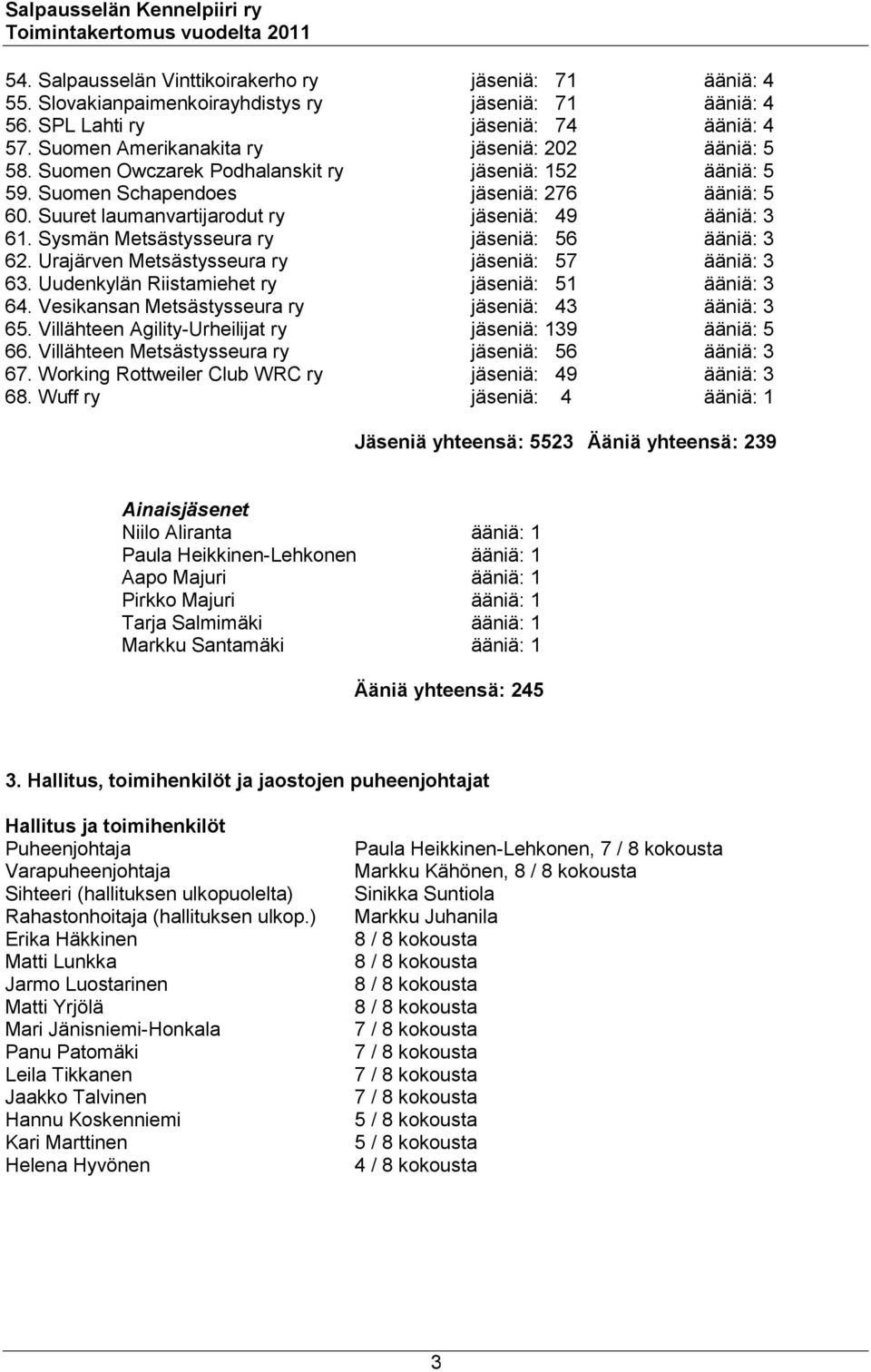 Suuret laumanvartijarodut ry jäseniä: 49 ääniä: 3 61. Sysmän Metsästysseura ry jäseniä: 56 ääniä: 3 62. Urajärven Metsästysseura ry jäseniä: 57 ääniä: 3 63.