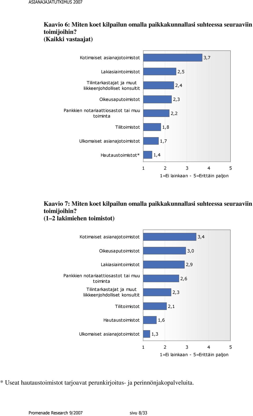 2,3 2,2 Tilitoimistot 1,8 Ulkomaiset asianajotoimistot 1,7 Hautaustoimistot* 1,4 1 2 3 4 5 1=Ei lainkaan - 5=Erittäin paljon Kaavio 7: Miten koet kilpailun omalla paikkakunnallasi suhteessa