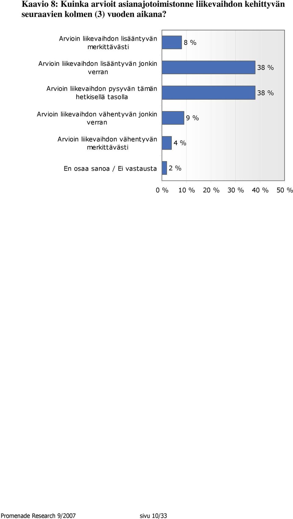 pysyvän tämän hetkisellä tasolla 38 % 38 % Arvioin liikevaihdon vähentyvän jonkin verran Arvioin liikevaihdon vähentyvän