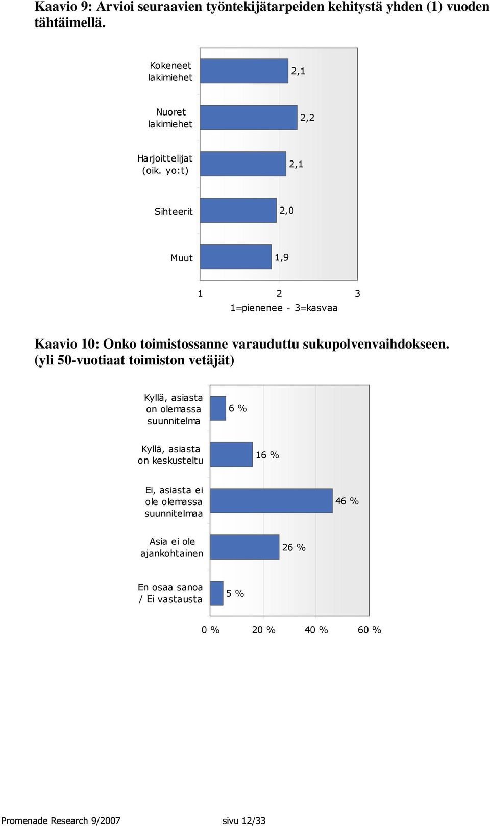 yo:t) 2,1 Sihteerit 2,0 Muut 1,9 1 2 3 1=pienenee - 3=kasvaa Kaavio 10: Onko toimistossanne varauduttu sukupolvenvaihdokseen.