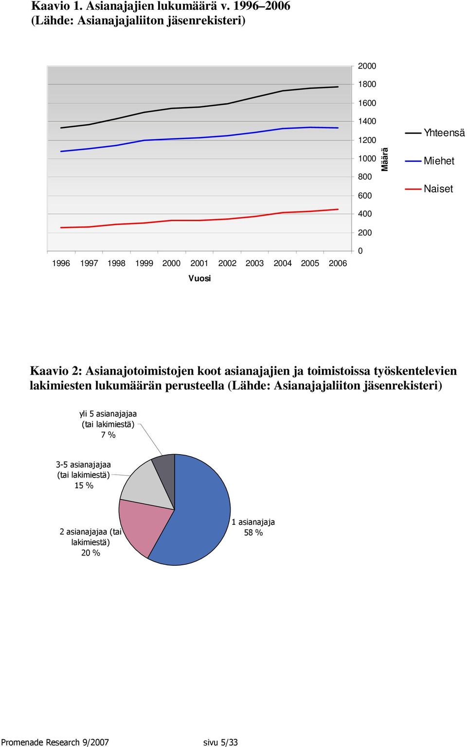 1999 2000 2001 2002 2003 2004 2005 2006 0 Vuosi Kaavio 2: Asianajotoimistojen koot asianajajien ja toimistoissa työskentelevien lakimiesten