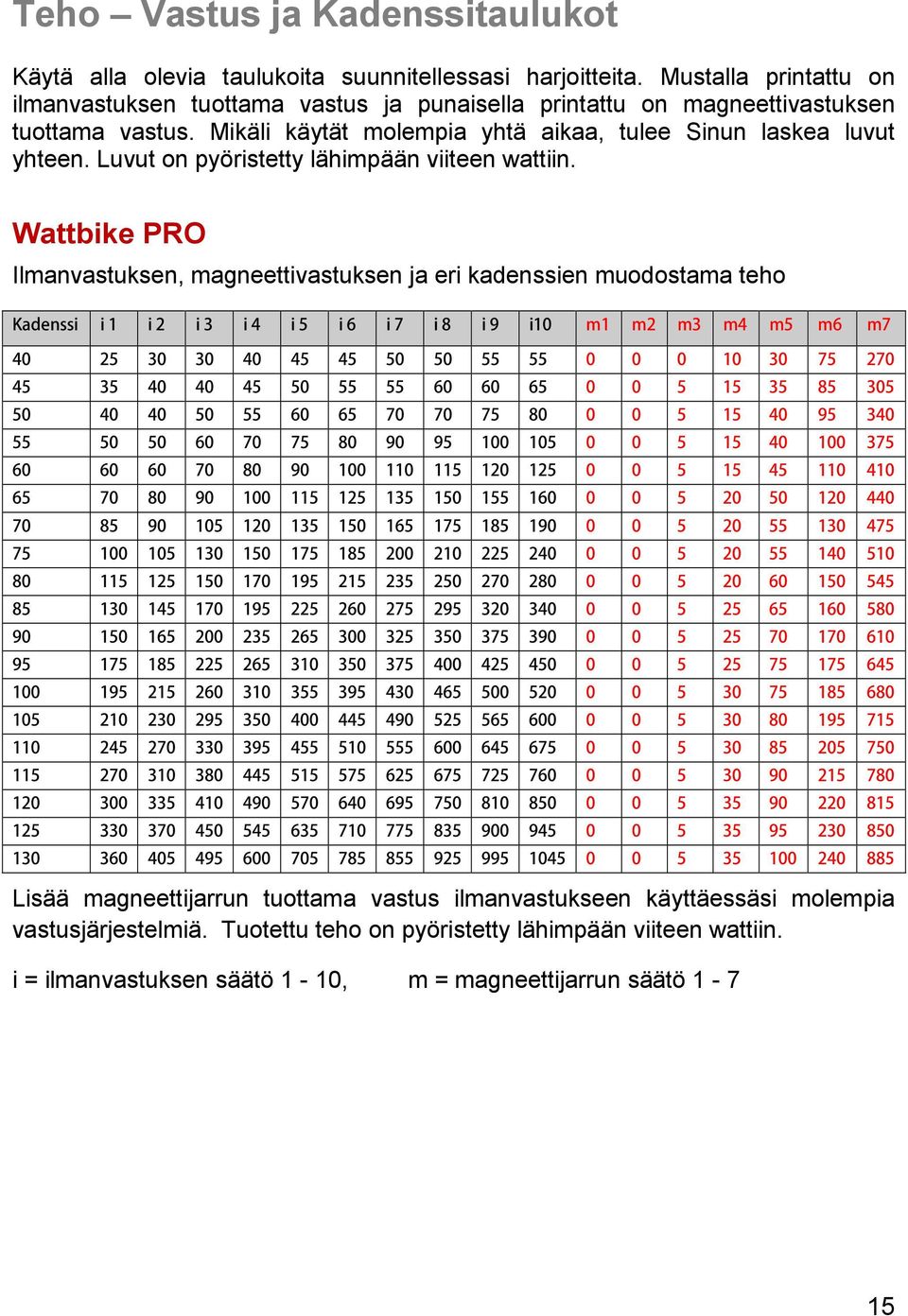 Luvut on pyöristetty lähimpään viiteen wattiin.