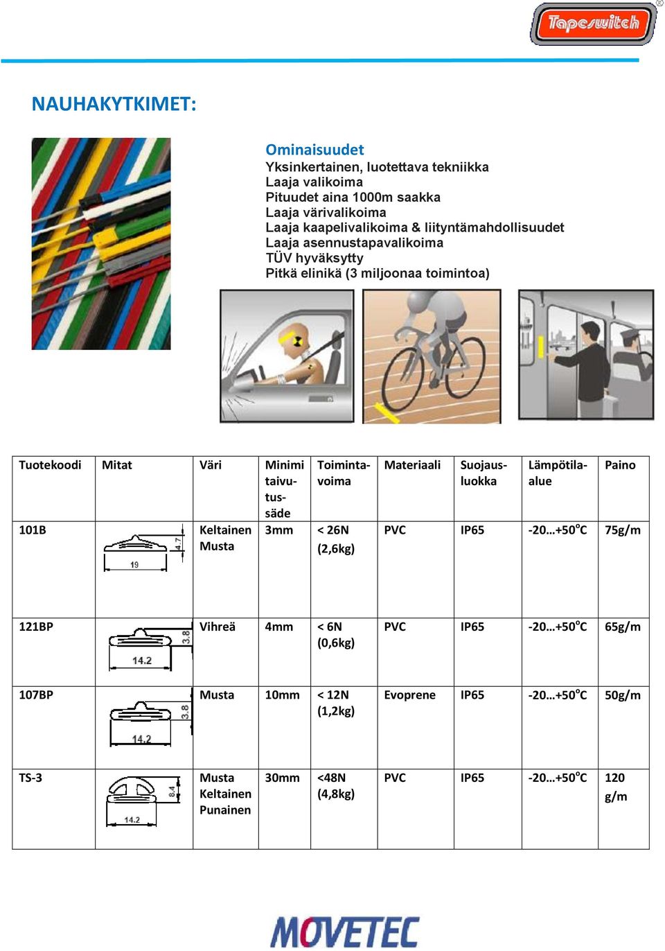 (2,6kg) Materiaali Tuotekoodi Mitat Väri Minimi taivutussäde 101B Keltainen 3mm Suojausluokka Lämpötilaalue PVC IP65-20 +50 o C 75g/m 121BP Vihreä