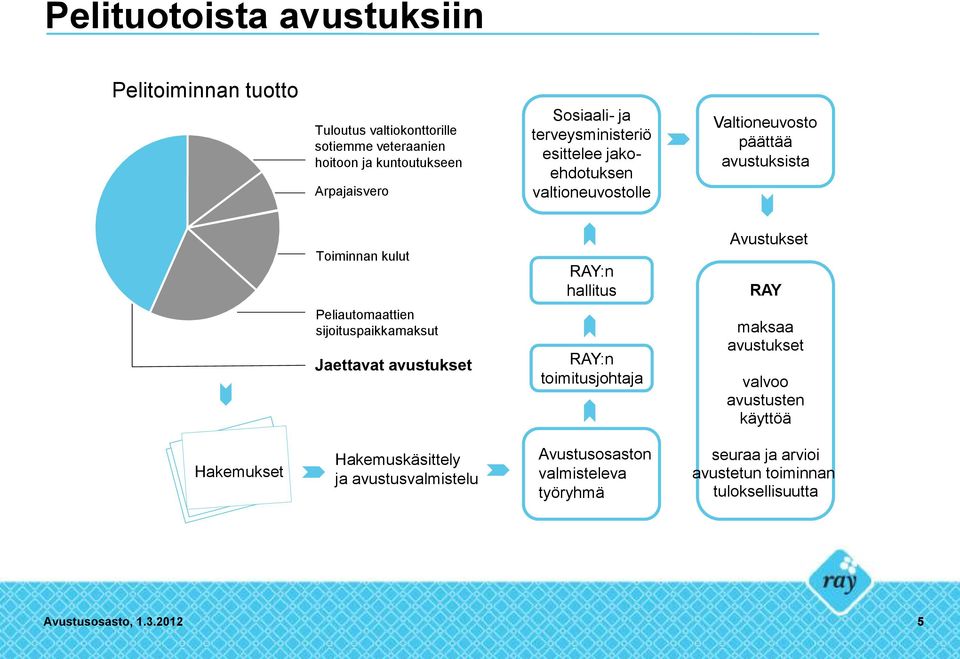 RAY Peliautomaattien sijoituspaikkamaksut Jaettavat avustukset RAY:n toimitusjohtaja maksaa avustukset valvoo avustusten käyttöä Hakemukset