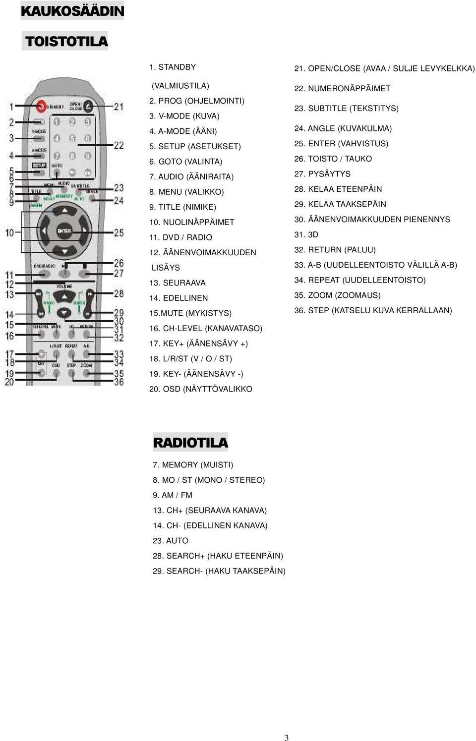 L/R/ST (V / O / ST) 19. KEY- (ÄÄNENSÄVY -) 20. OSD (NÄYTTÖVALIKKO 21. OPEN/CLOSE (AVAA / SULJE LEVYKELKKA) 22. NUMERONÄPPÄIMET 23. SUBTITLE (TEKSTITYS) 24. ANGLE (KUVAKULMA) 25. ENTER (VAHVISTUS) 26.
