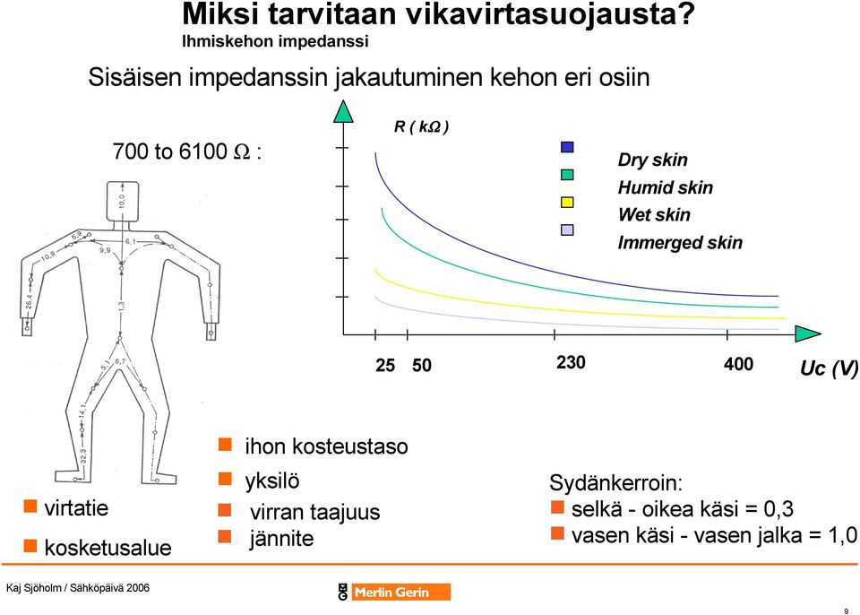 Ω : R ( kω ) Dry skin Humid skin Wet skin Immerged skin 25 50 virtatie kosketusalue