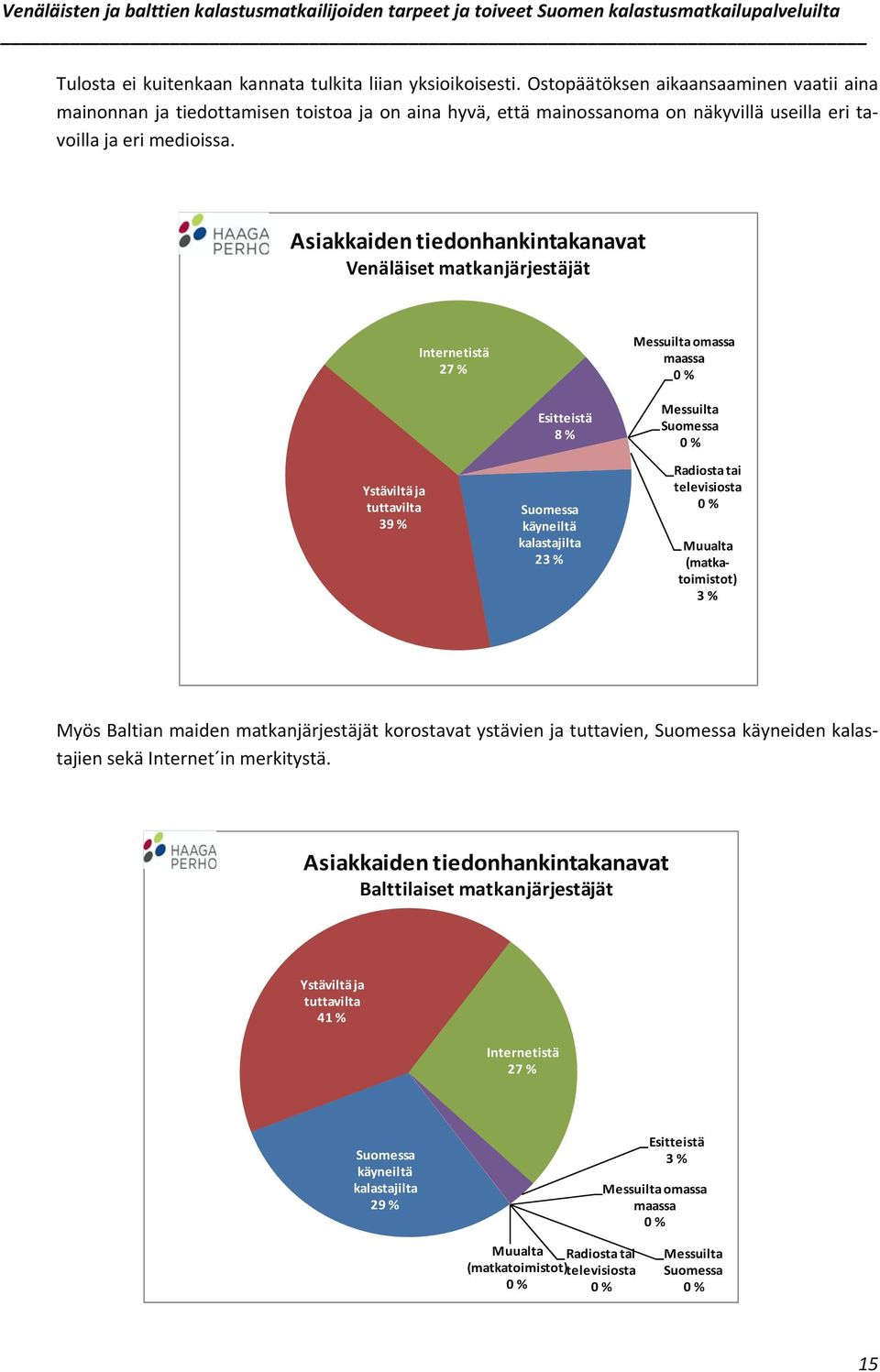 Asiakkaiden tiedonhankintakanavat Venäläiset matkanjärjestäjät Internetistä 27 % Messuilta omassa maassa 0 % Ystäviltä ja tuttavilta 39 % Esitteistä 8 % Suomessa käyneiltä kalastajilta 23 % Messuilta