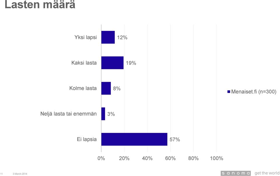 lasta 8% Neljä lasta tai