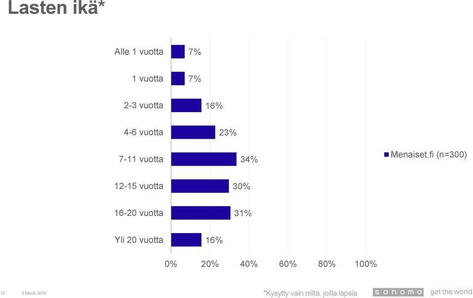 12-15 vuotta 30% 16-20 vuotta 31% Yli 20