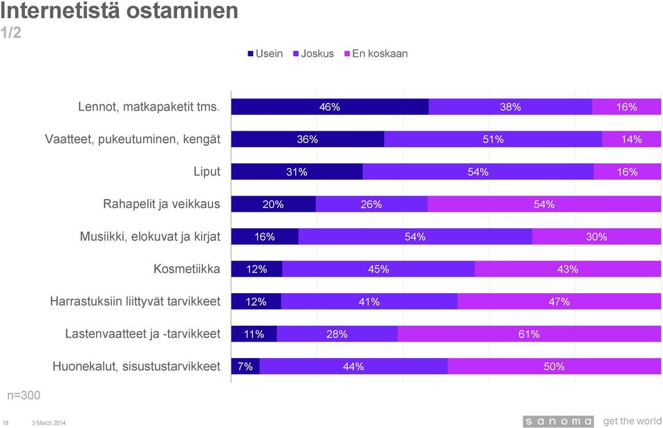 26% 5 Musiikki, elokuvat ja kirjat 16% 5 30% Kosmetiikka 12% 45% 43% Harrastuksiin liittyvät