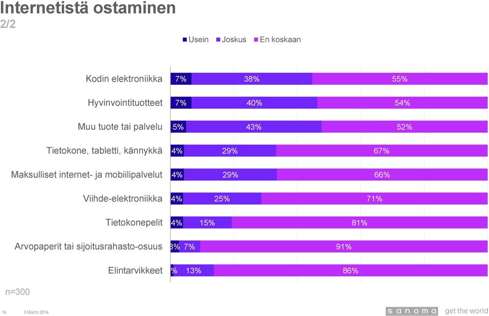 29% 67% Maksulliset internet- ja mobiilipalvelut 29% 66% Viihde-elektroniikka 25% 71%