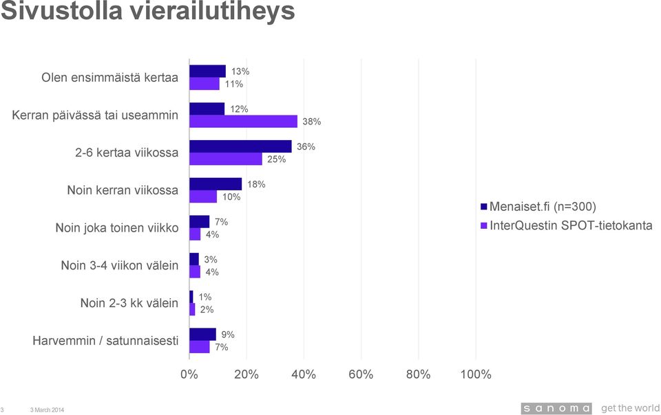 viikossa Noin joka toinen viikko 10% 7% 18% InterQuestin SPOT-tietokanta