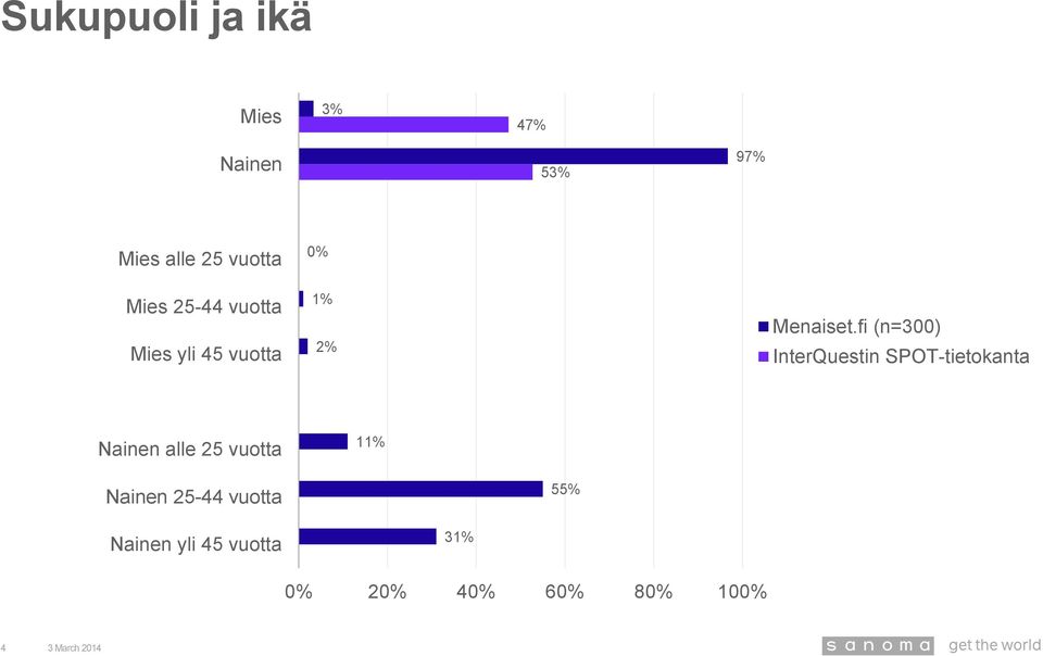 2% InterQuestin SPOT-tietokanta Nainen alle 25 vuotta