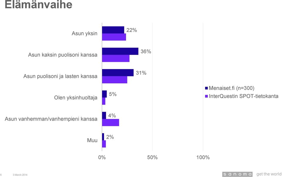 Olen yksinhuoltaja 5% InterQuestin SPOT-tietokanta