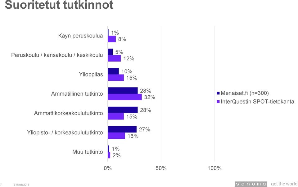 Ammattikorkeakoulututkinto 15% 28% 32% 28% InterQuestin