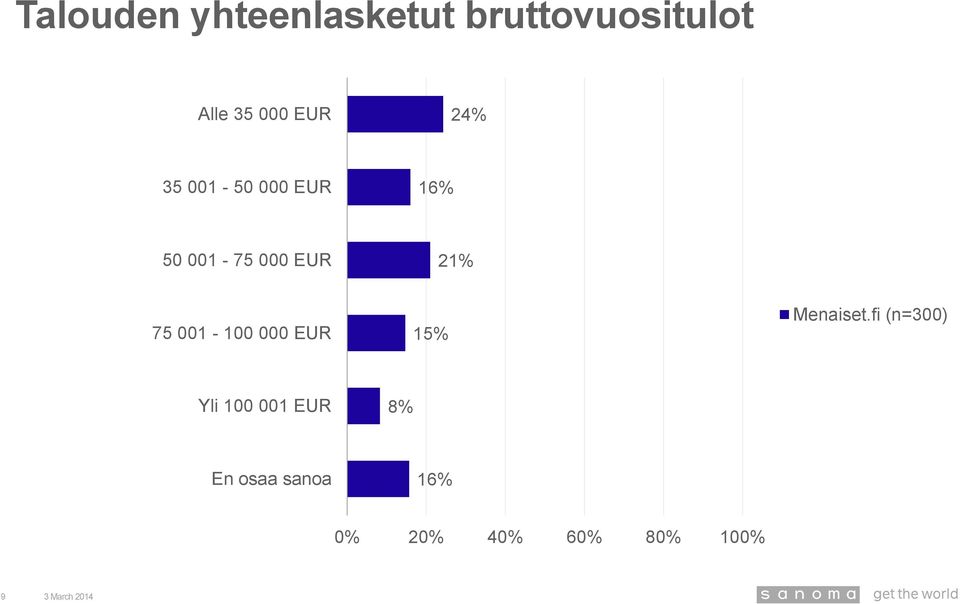 50 001-75 000 EUR 21% 75 001-100 000 EUR