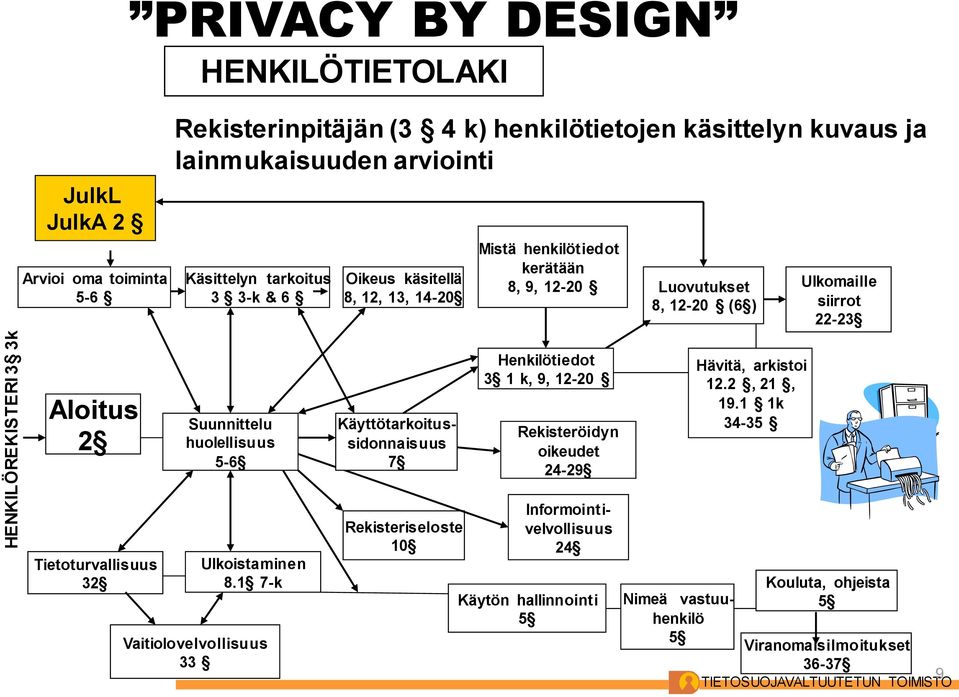 Suunnittelu huolellisuus 5-6 Käyttötarkoitussidonnaisuus 7 Henkilötiedot 3 1 k, 9, 12-20 Rekisteröidyn oikeudet 24-29 Hävitä, arkistoi 12.2, 21, 19.