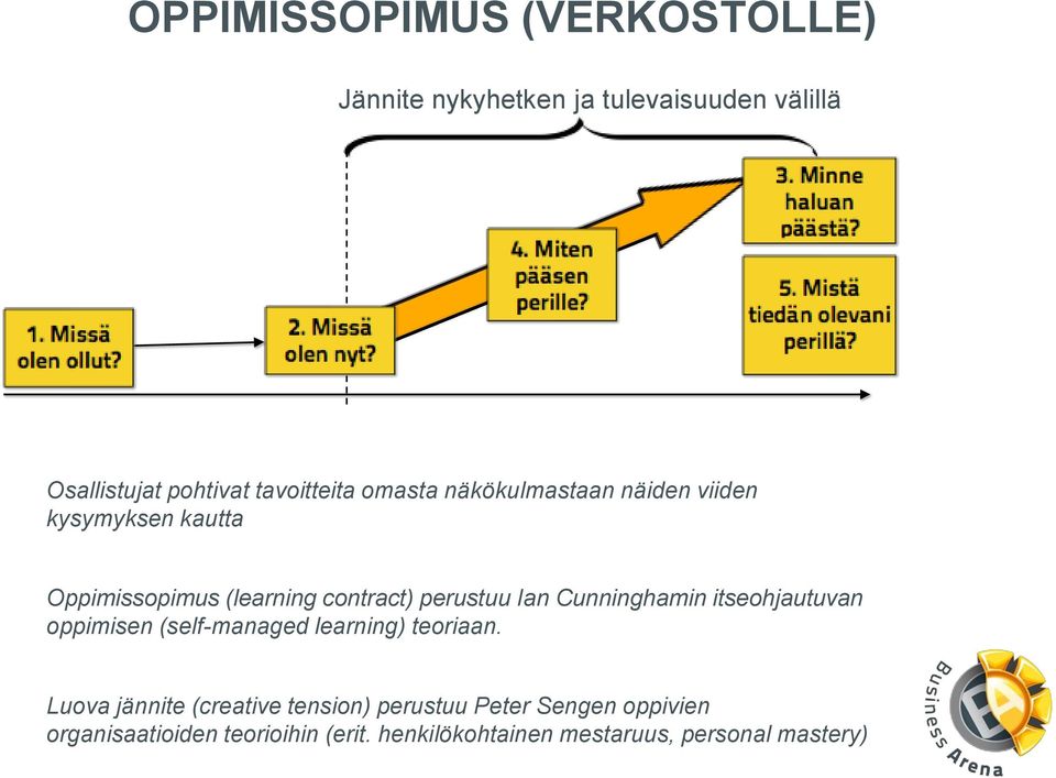 Cunninghamin itseohjautuvan oppimisen (self-managed learning) teoriaan.