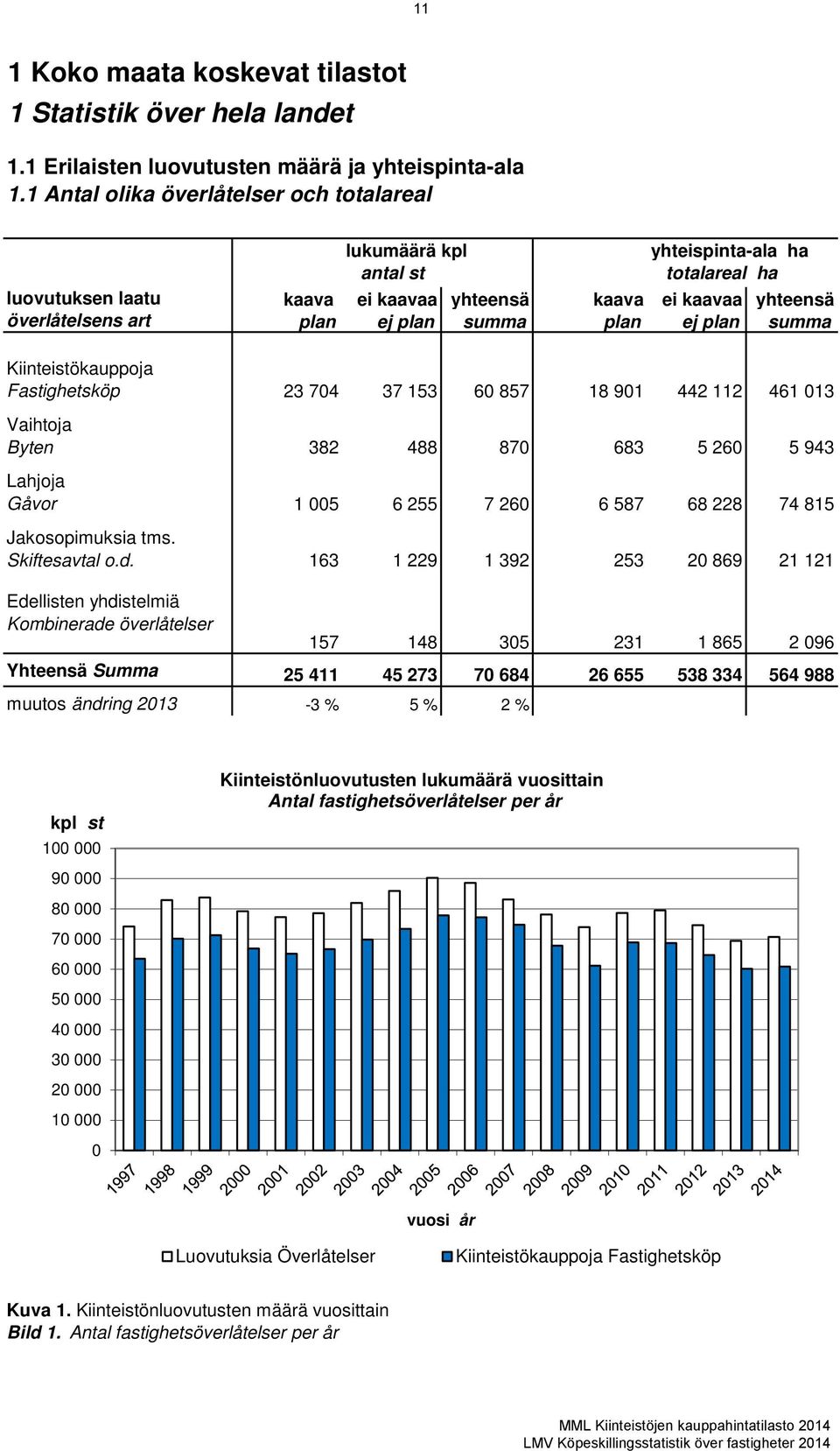 summa Kiinteistökauppoja Fastighetsköp 23 704 37 153 60 857 18 901 442 112 461 013 Vaihtoja Byten 382 488 870 683 5 260 5 943 Lahjoja Gåvor 1 005 6 255 7 260 6 587 68 228 74 815 Jakosopimuksia tms.