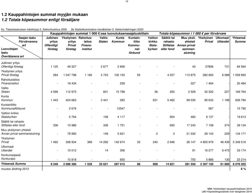 art Luovuttajan laatu Överlåtarens art Julkinen yritys Offentligt företag Yksityinen yritys Privat företag Kuntainliitto Kommunalförbund Rahoituslaitos Finansinstitut Valtio Staten Kunta Kommun Muu