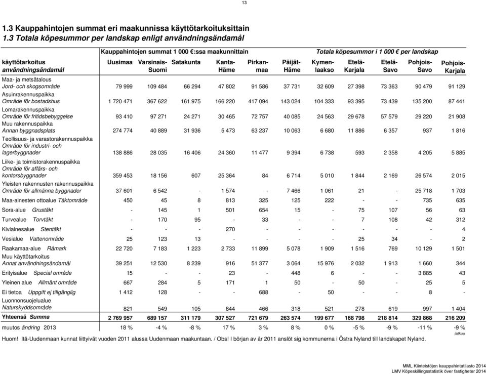 Suomi Satakunta Kanta- Häme Pirkanmaa Päijät- Häme Kymenlaakso Etelä- Karjala Etelä- Savo Pohjois- Savo Pohjois- Karjala Maa- ja metsätalous Jord- och skogsområde 79 999 109 484 66 294 47 802 91 586