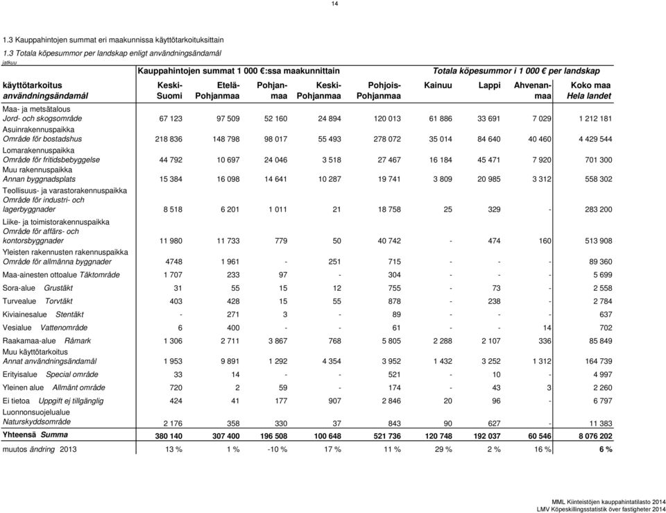 Etelä- Pohjanmaa Pohjanmaa Keski- Pohjanmaa Pohjois- Pohjanmaa Kainuu Lappi Ahvenanmaa Koko maa Hela landet Maa- ja metsätalous Jord- och skogsområde 67 123 97 509 52 160 24 894 120 013 61 886 33 691