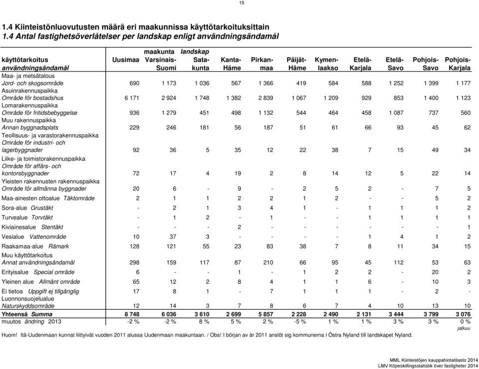 Kymenlaakso Etelä- Karjala Etelä- Savo Pohjois- Savo Pohjois- Karjala Maa- ja metsätalous Jord- och skogsområde 690 1 173 1 036 567 1 366 419 584 588 1 252 1 399 1 177 Asuinrakennuspaikka Område för