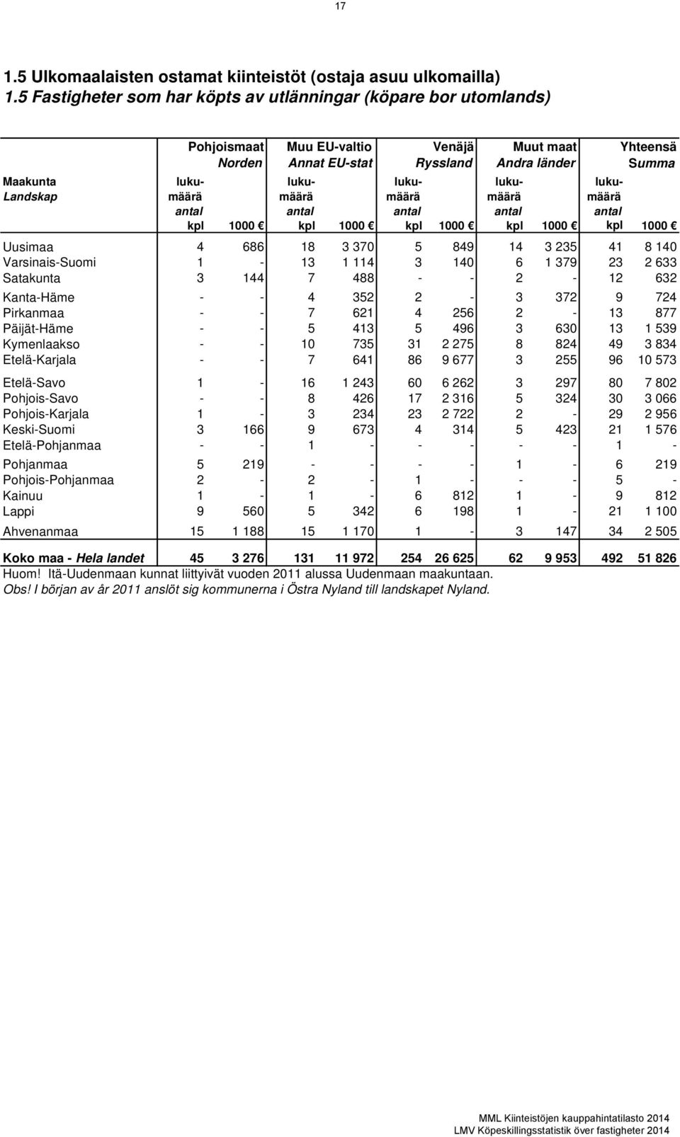1000 kpl 1000 kpl 1000 kpl 1000 Uusimaa 4 686 18 3 370 5 849 14 3 235 41 8 140 Varsinais-Suomi 1-13 1 114 3 140 6 1 379 23 2 633 Satakunta 3 144 7 488 - - 2-12 632 Kanta-Häme - - 4 352 2-3 372 9 724