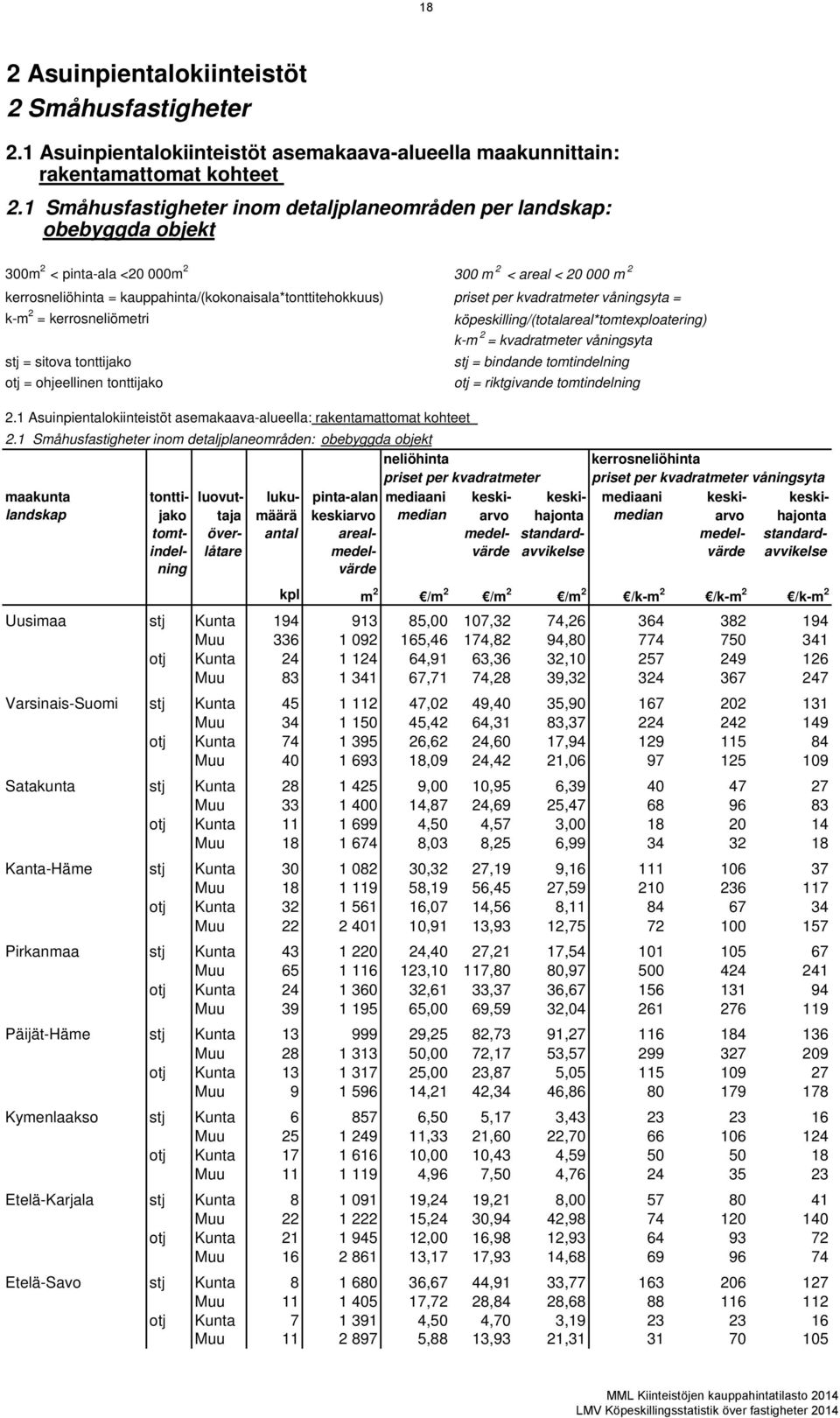 priset per kvadratmeter våningsyta = k-m 2 = kerrosneliömetri stj = sitova tonttijako otj = ohjeellinen tonttijako 2.