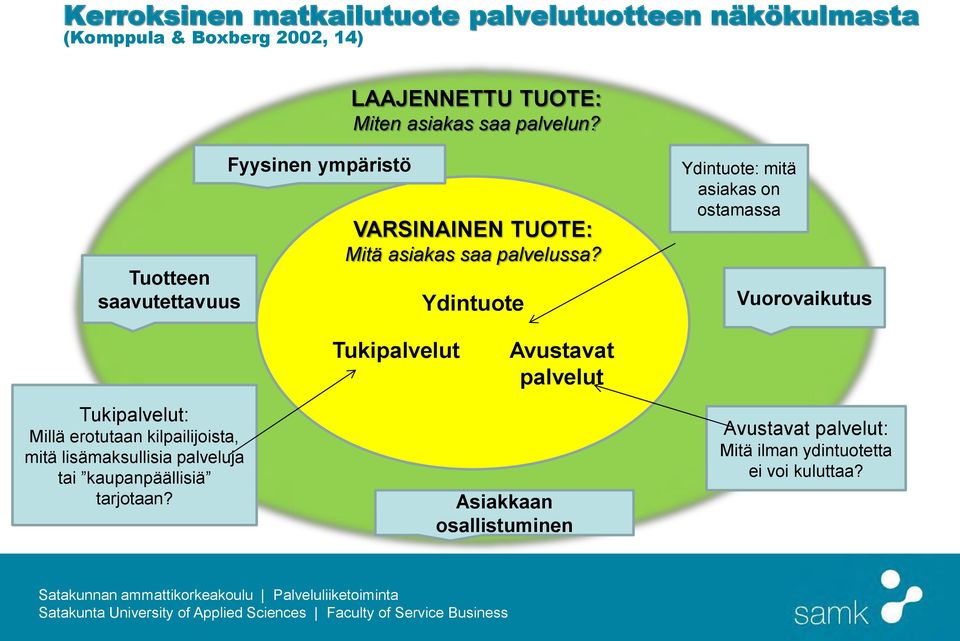 Ydintuote Ydintuote: mitä asiakas on ostamassa Vuorovaikutus Tukipalvelut: Millä erotutaan kilpailijoista, mitä lisämaksullisia