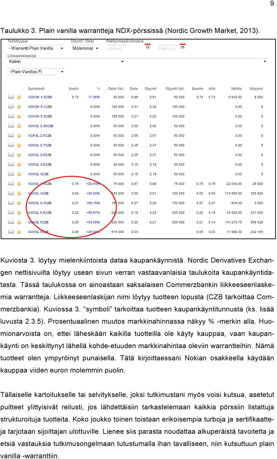 Tässä taulukossa on ainoastaan saksalaisen Commerzbankin liikkeeseenlaskemia warrantteja. Liikkeeseenlaskijan nimi löytyy tuotteen lopusta (CZB tarkoittaa Commerzbankia). Kuviossa 3.