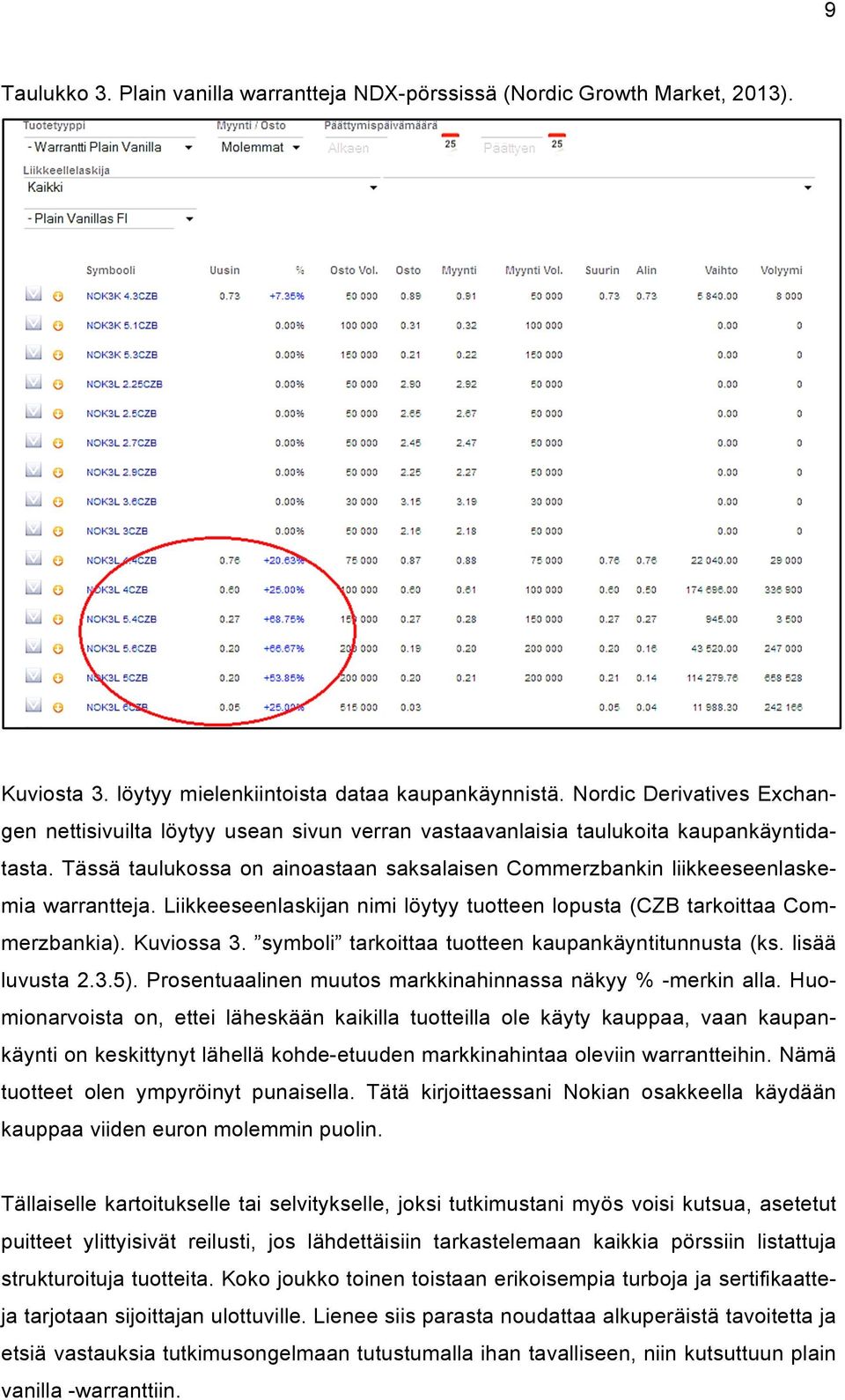 Tässä taulukossa on ainoastaan saksalaisen Commerzbankin liikkeeseenlaskemia warrantteja. Liikkeeseenlaskijan nimi löytyy tuotteen lopusta (CZB tarkoittaa Commerzbankia). Kuviossa 3.