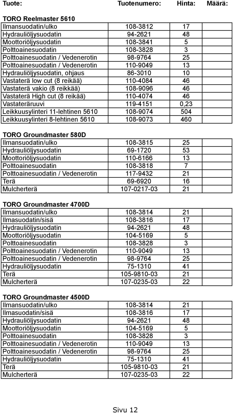 110-4074 46 Vastateräruuvi 119-4151 0,23 Leikkuusylinteri 11-lehtinen 5610 108-9074 504 Leikkuusylinteri 8-lehtinen 5610 108-9073 460 TORO Groundmaster 580D Ilmansuodatin/ulko 108-3815 25