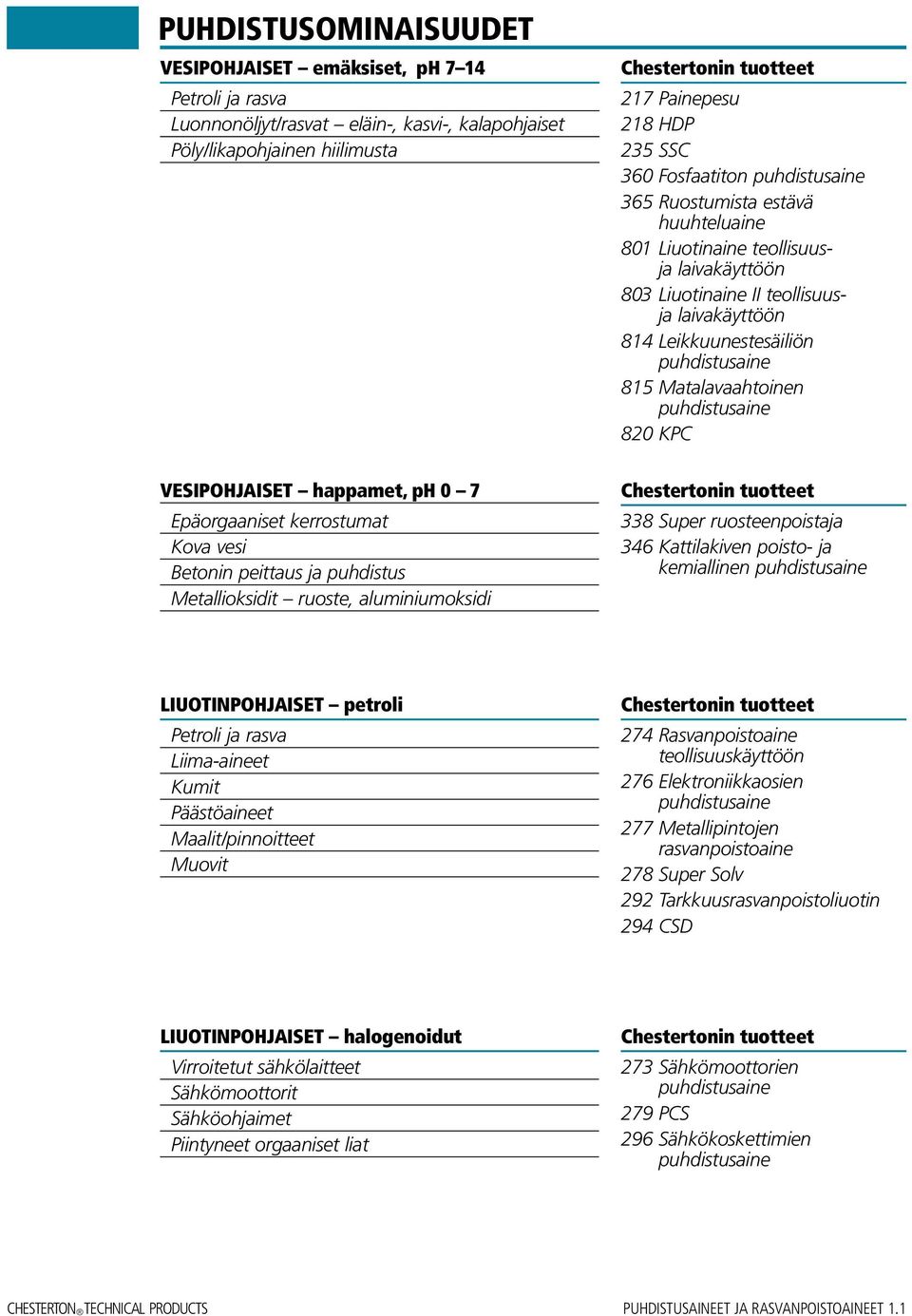 815 Matalavaahtoinen puhdistusaine 820 KPC VESIPOHJAISET happamet, ph 0 7 Epäorgaaniset kerrostumat Kova vesi Betonin peittaus ja puhdistus Metallioksidit ruoste, aluminiumoksidi Chestertonin