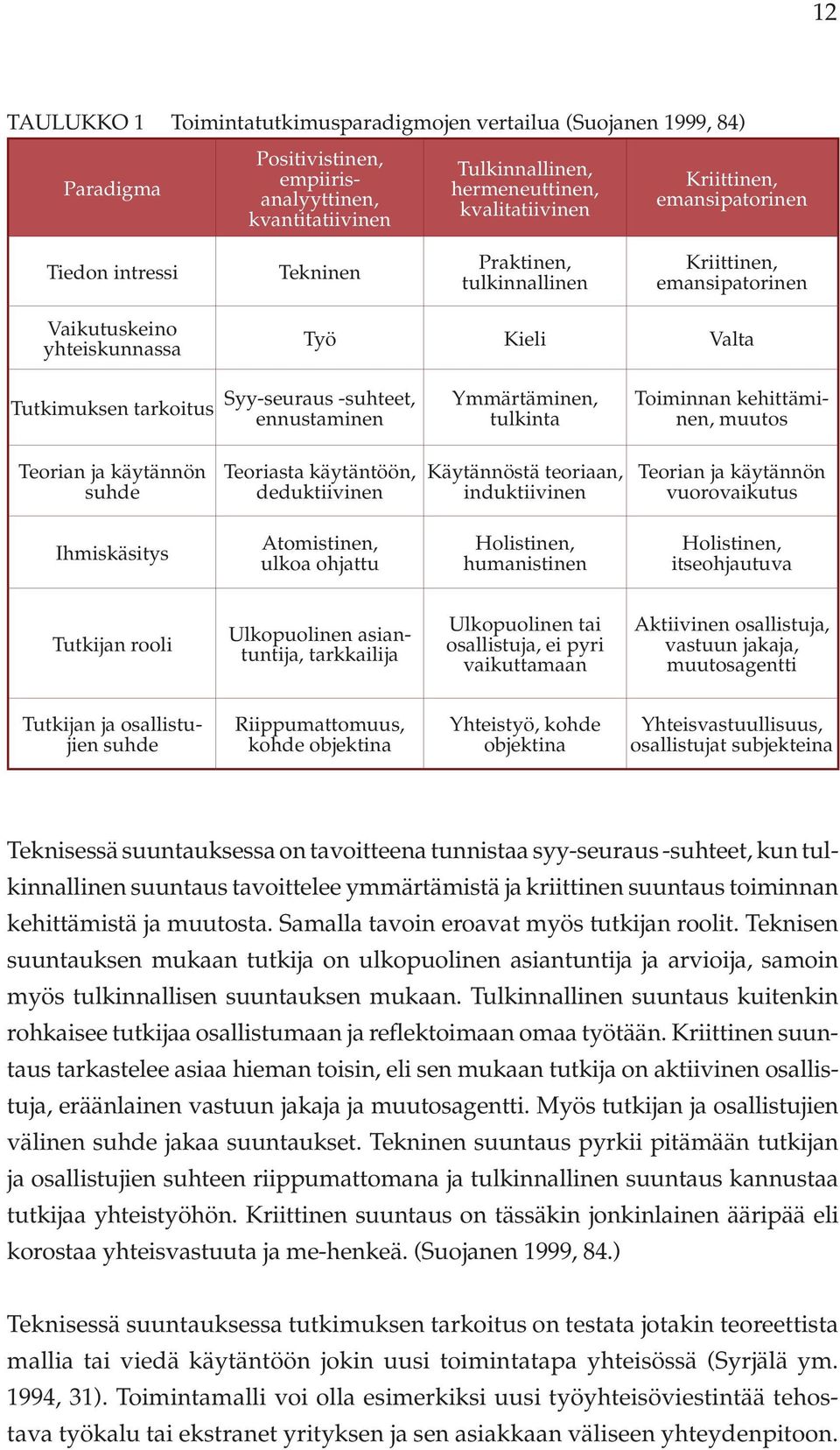 Ymmärtäminen, tulkinta Toiminnan kehittäminen, muutos Teorian ja käytännön suhde Teoriasta käytäntöön, deduktiivinen Käytännöstä teoriaan, induktiivinen Teorian ja käytännön vuorovaikutus