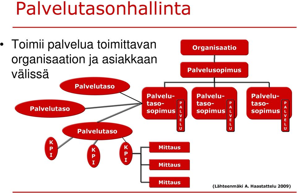 E L U P A L V E L U Palvelutasosopimus Palvelutasosopimus Palvelutasosopimus P A