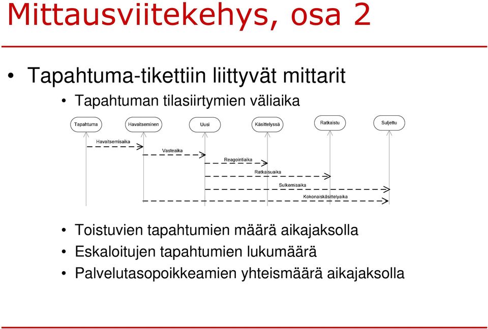 tapahtumien määrä aikajaksolla Eskaloitujen tapahtumien