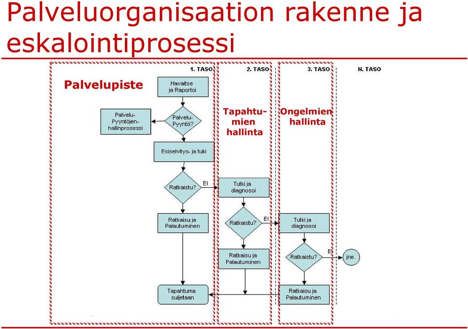 eskalointiprosessi