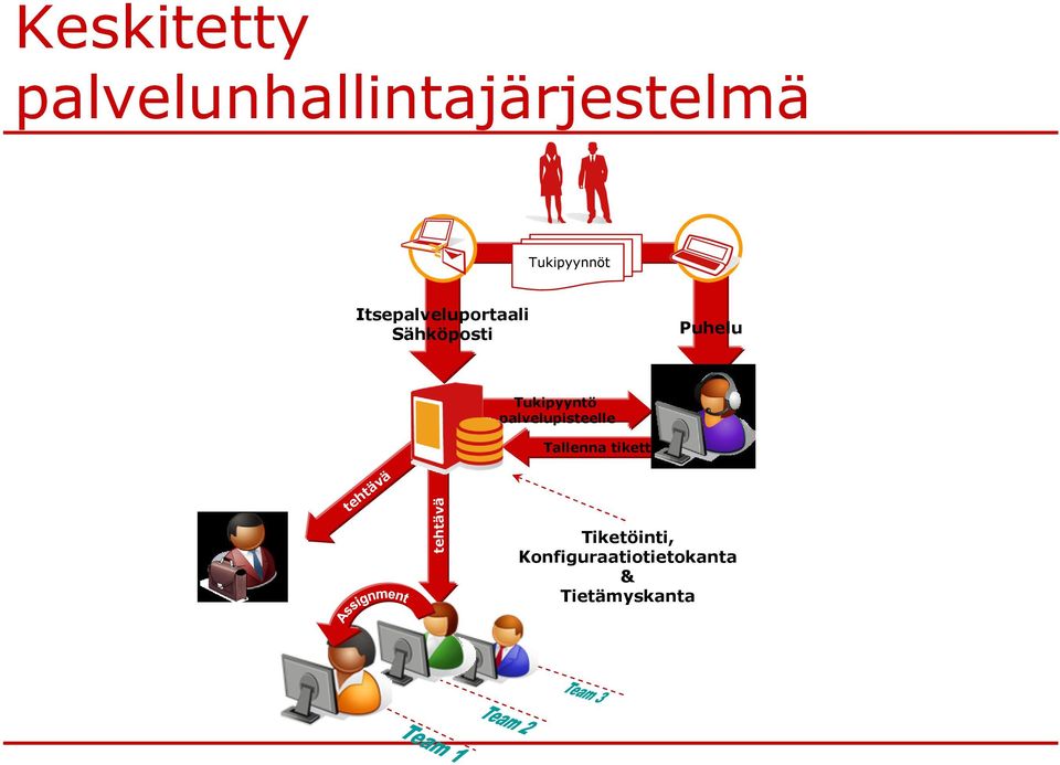 palvelupisteelle Tallenna tiketti tehtävä tehtävä