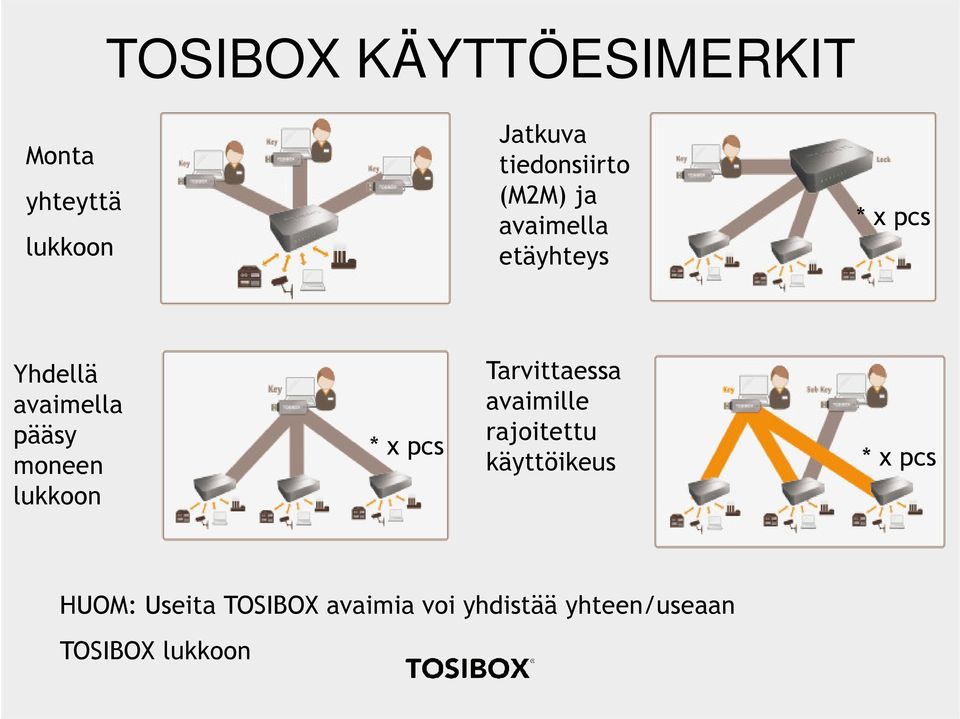 lukkoon * x pcs Tarvittaessa avaimille rajoitettu käyttöikeus * x pcs