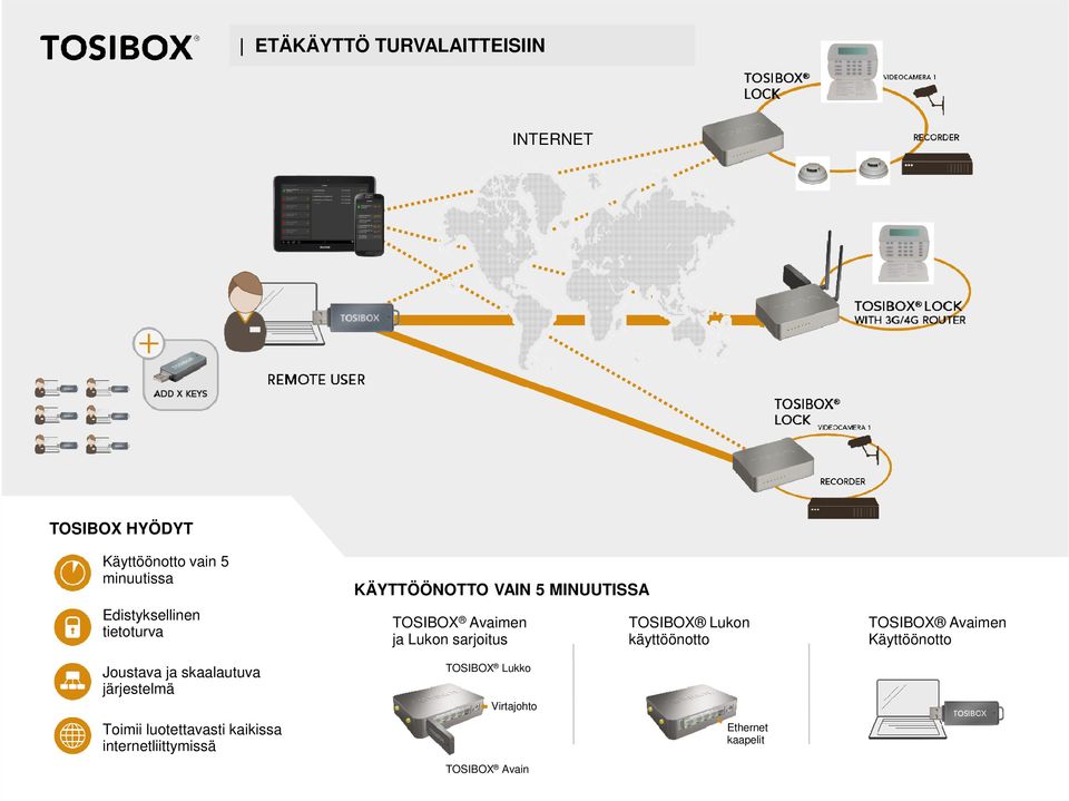 TOSIBOX Lukon käyttöönotto TOSIBOX Avaimen Käyttöönotto Joustava ja skaalautuva järjestelmä