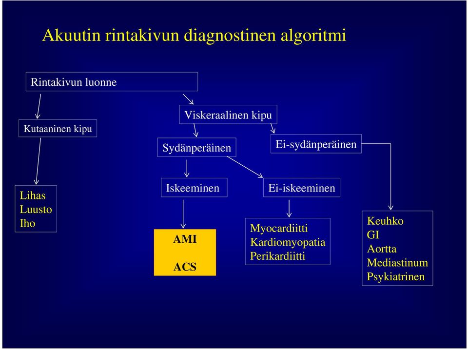 Ei-sydänperäinen Lihas Luusto Iho Iskeeminen AMI ACS