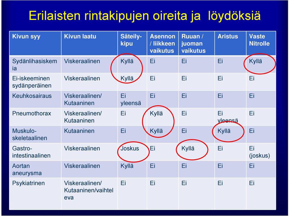 Viskeraalinen Kyllä Ei Ei Ei Kyllä Viskeraalinen Kyllä Ei Ei Ei Ei Viskeraalinen/ Kutaaninen Viskeraalinen/ Kutaaninen Ei yleensä Ei Ei Ei Ei Ei Kyllä Ei Ei