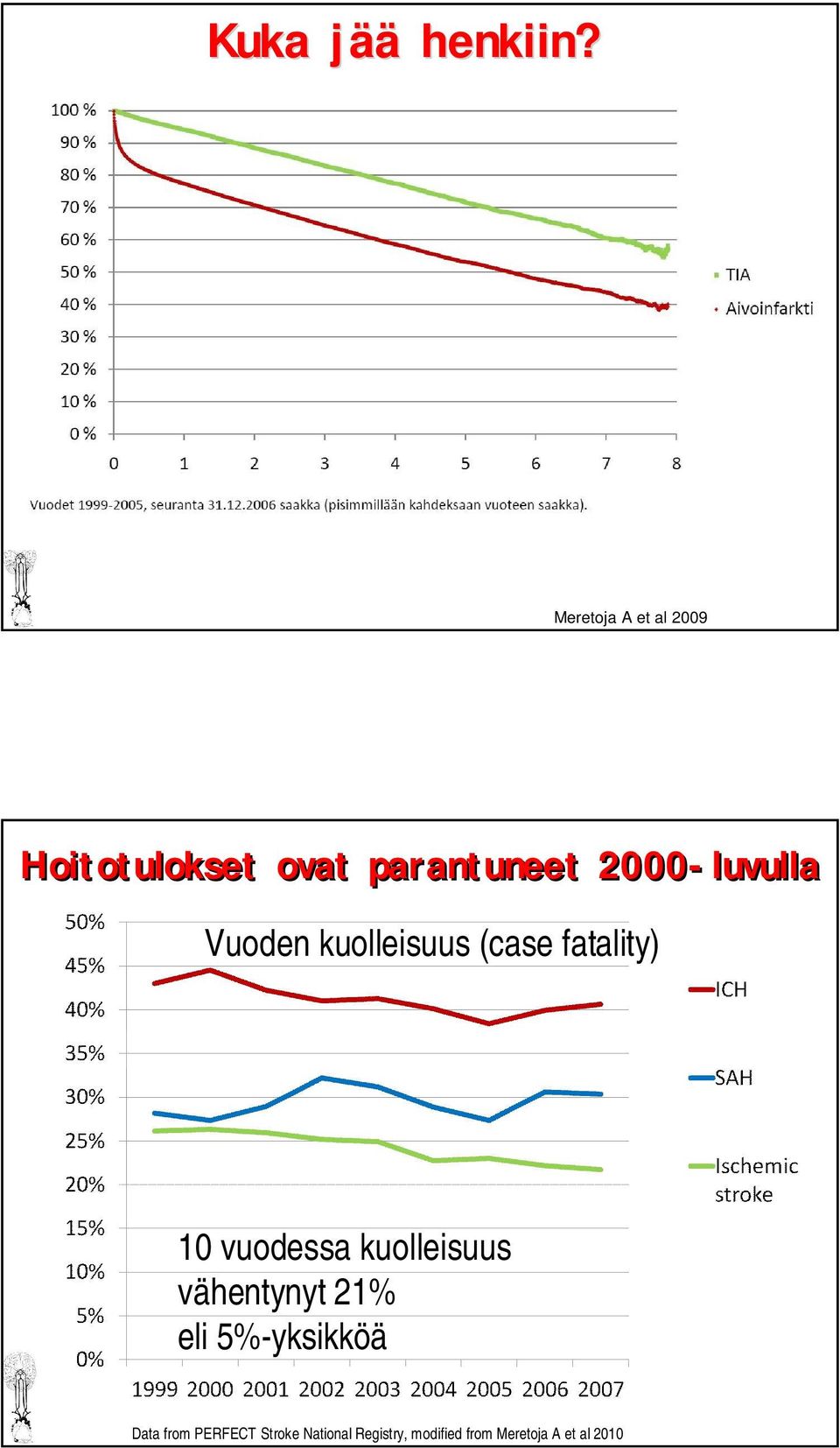 2000-luvulla Vuoden kuolleisuus (case fatality) 10 vuodessa